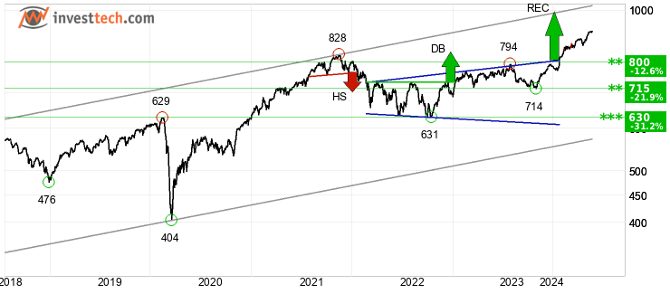 chart AEX-index (AEX) Langfristig