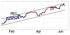 chart AEX-index (AEX) Kurzfristig