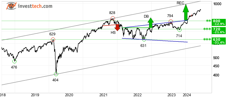chart AEX-index (AEX) Langfristig
