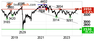 chart Bel20 (BEL20) Langfristig