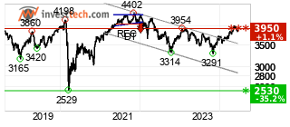chart Bel20 (BEL20) Langfristig