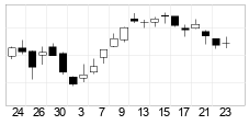 chart Indice SBF 120 (PX4) Candlesticks 22 Days
