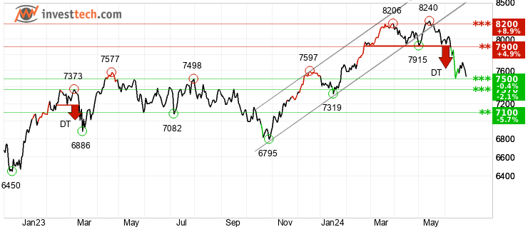 chart CAC 40 (CAC) Mittlere Sicht