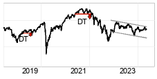 chart Mdax (Performanceindex) (MDAX) Langfristig