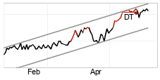 chart Sdax (Performance-Index) (SDXP) Kurzfristig