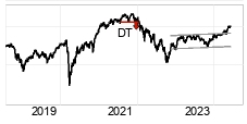 chart Sdax (Performance-Index) (SDXP) Langfristig