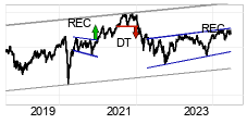 chart Tecdax (Perf.) (TDXP) Langfristig