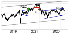chart Tecdax (Perf.) (TDXP) Langfristig