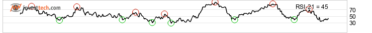 chart Dax (Performanceindex) (DAX) Mittlere Sicht