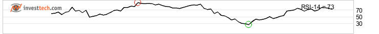 chart Dax (Performanceindex) (DAX) Kurzfristig