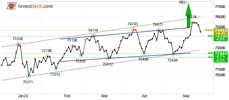 chart S&P BSE SENSEX (999901) Kurzfristig