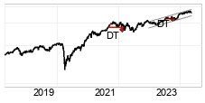 chart S&P BSE SENSEX (999901) Langfristig