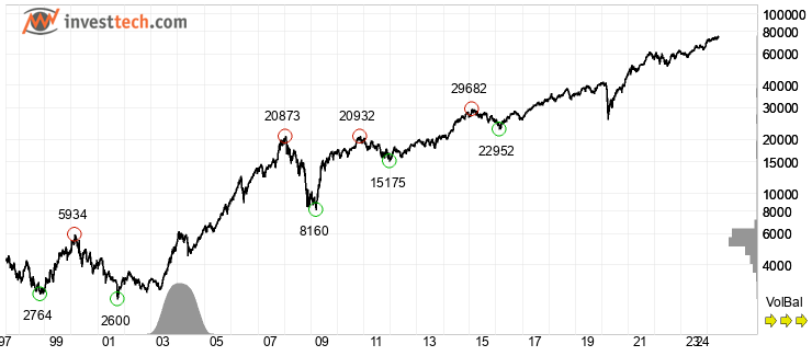chart S&P BSE SENSEX (999901) Volle bisherige Entwicklung