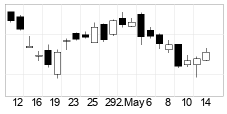 chart S&P BSE SENSEX (999901) Candlesticks 22 Days