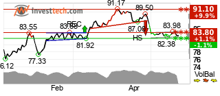 chart Brent Crude NYMEX (BZ) Kurzfristig