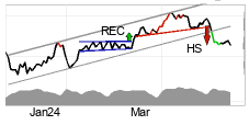 chart Brent Crude NYMEX (BZ) Kurzfristig