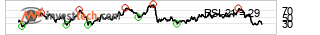 chart Brent Crude NYMEX (BZ)