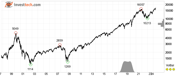 chart NASDAQ (NASDAQ) Volle bisherige Entwicklung