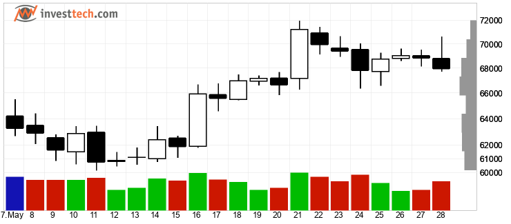 chart Bitcoin (BTC) chart0