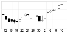chart Dow Jones Industrial Average (DJI) Candlesticks 22 Dage