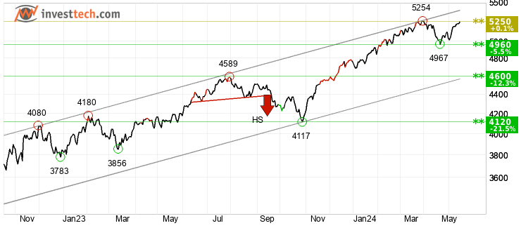 chart S&P 500 (SP500) chart0