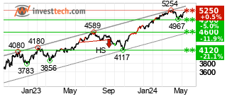 chart S&P 500 (SP500) Mellemlang