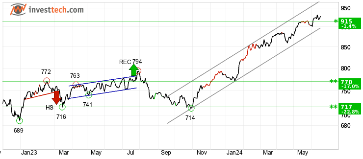 chart AEX-index (AEX) Mellemlang