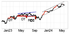 chart Dax (Performanceindex) (DAX) Mellemlang