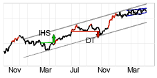 chart S&P BSE SENSEX (999901) Mellemlang