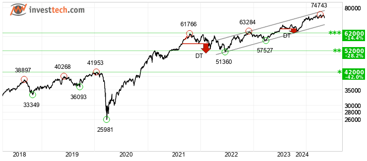 chart S&P BSE SENSEX (999901) Lang