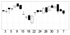 chart S&P BSE SENSEX (999901) Candlesticks 22 Dage