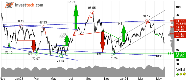 chart Brent Crude NYMEX (BZ) Medium term