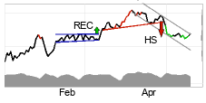 chart Brent Crude NYMEX (BZ) Kort