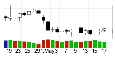 chart Brent Crude NYMEX (BZ) Candlesticks 22 Dage