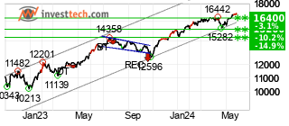 chart NASDAQ (NASDAQ) Mellemlang