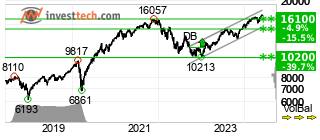chart NASDAQ (NASDAQ) Lang