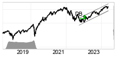 chart NASDAQ (NASDAQ) Lang