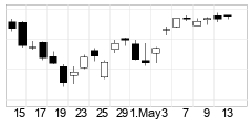 chart NASDAQ (NASDAQ) Candlesticks 22 Dage