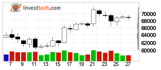 chart Bitcoin (BTC) Candlesticks 22 Dage