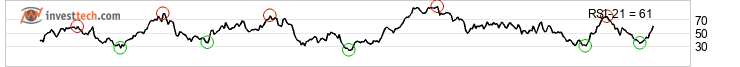 chart Dow Jones Industrial Average (DJI) Medium term