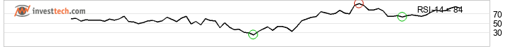 chart Nasdaq Combined Composite Index (COMPX) Short term