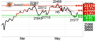 chart TSX Composite Index (GSPTSE) Kort sikt