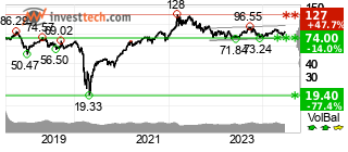 chart Brent Crude NYMEX (BZ) Pitk