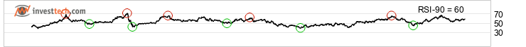 chart NASDAQ (NASDAQ) Lang sikt
