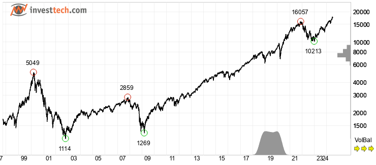 chart NASDAQ (NASDAQ) Fuld historik