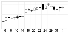 chart NASDAQ (NASDAQ) Candlesticks 22 Dager