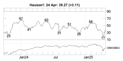 Kortsiktigt hausseindex fr Stockholmsbrsen