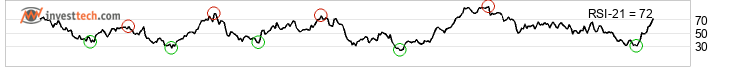 chart Dow Jones Industrial Average (DJI) Keskipitk thtin