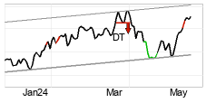 chart Dow Jones Industrial Average (DJI) Lyhyt