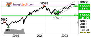 chart Nasdaq-100 Index (NDX) Pitk